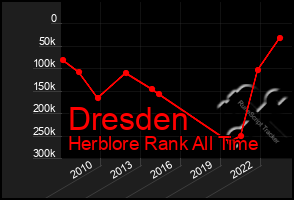 Total Graph of Dresden