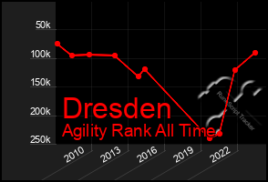 Total Graph of Dresden