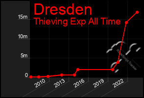 Total Graph of Dresden