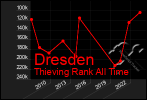 Total Graph of Dresden