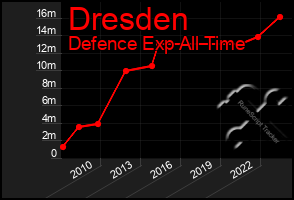 Total Graph of Dresden