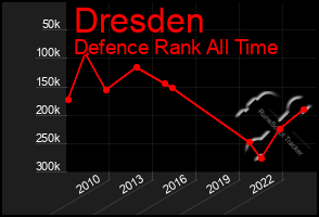 Total Graph of Dresden