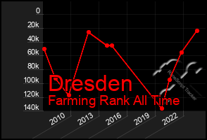 Total Graph of Dresden