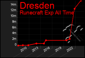 Total Graph of Dresden