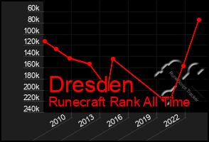 Total Graph of Dresden