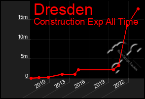 Total Graph of Dresden