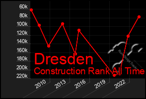 Total Graph of Dresden