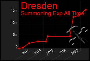 Total Graph of Dresden