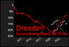 Total Graph of Dresden