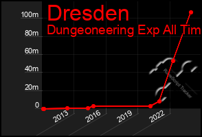 Total Graph of Dresden