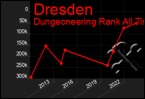 Total Graph of Dresden