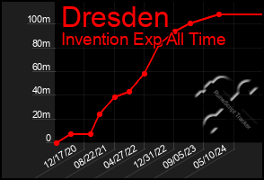 Total Graph of Dresden