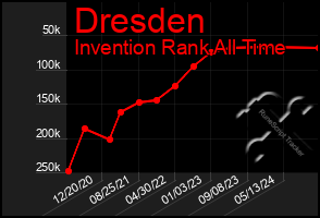 Total Graph of Dresden