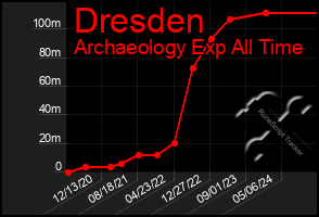 Total Graph of Dresden