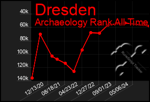 Total Graph of Dresden