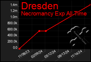 Total Graph of Dresden