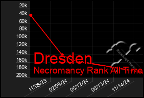 Total Graph of Dresden