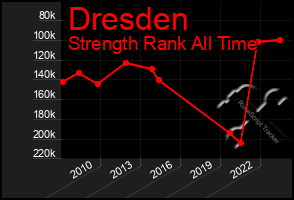 Total Graph of Dresden