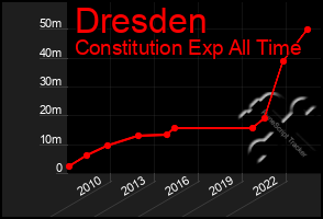 Total Graph of Dresden