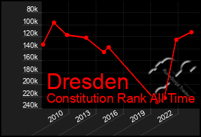 Total Graph of Dresden