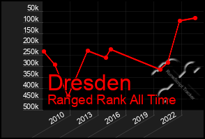 Total Graph of Dresden