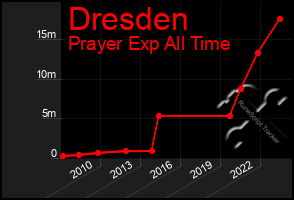 Total Graph of Dresden