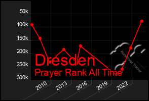 Total Graph of Dresden