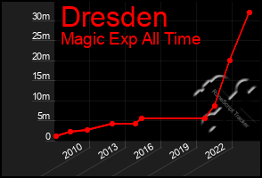 Total Graph of Dresden