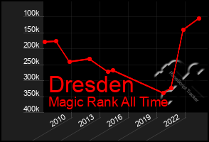 Total Graph of Dresden