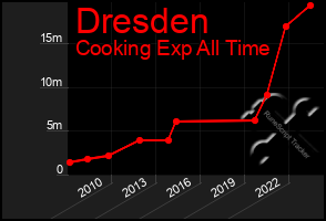 Total Graph of Dresden