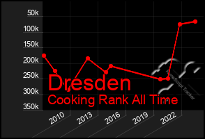 Total Graph of Dresden