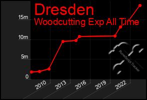 Total Graph of Dresden