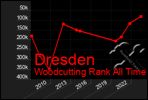 Total Graph of Dresden