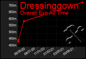Total Graph of Dressinggown