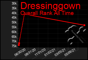 Total Graph of Dressinggown