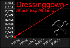 Total Graph of Dressinggown