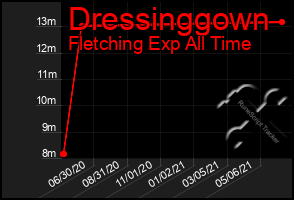 Total Graph of Dressinggown
