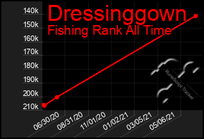 Total Graph of Dressinggown