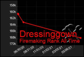 Total Graph of Dressinggown