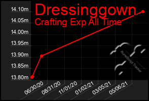 Total Graph of Dressinggown