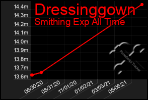Total Graph of Dressinggown