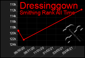 Total Graph of Dressinggown