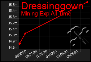 Total Graph of Dressinggown