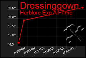 Total Graph of Dressinggown