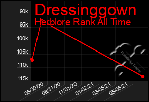 Total Graph of Dressinggown