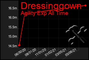Total Graph of Dressinggown
