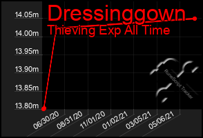 Total Graph of Dressinggown