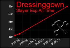 Total Graph of Dressinggown