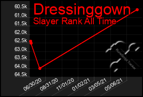 Total Graph of Dressinggown