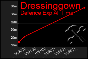 Total Graph of Dressinggown